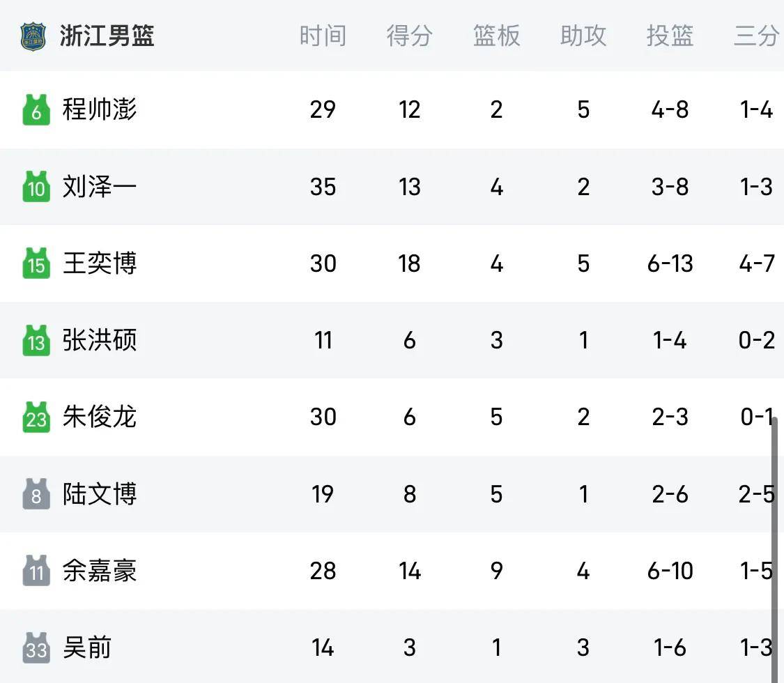 实时赛况-今晨体能课后，浙江稠州调整名单备战全明星赛，媒体盛赞，赛程密集仍需轮换的简单介绍